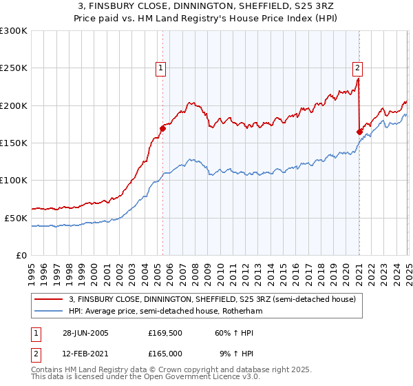 3, FINSBURY CLOSE, DINNINGTON, SHEFFIELD, S25 3RZ: Price paid vs HM Land Registry's House Price Index