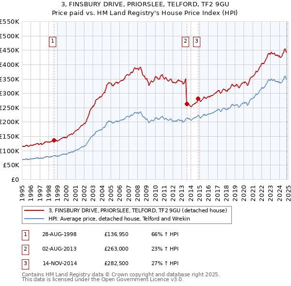 3, FINSBURY DRIVE, PRIORSLEE, TELFORD, TF2 9GU: Price paid vs HM Land Registry's House Price Index