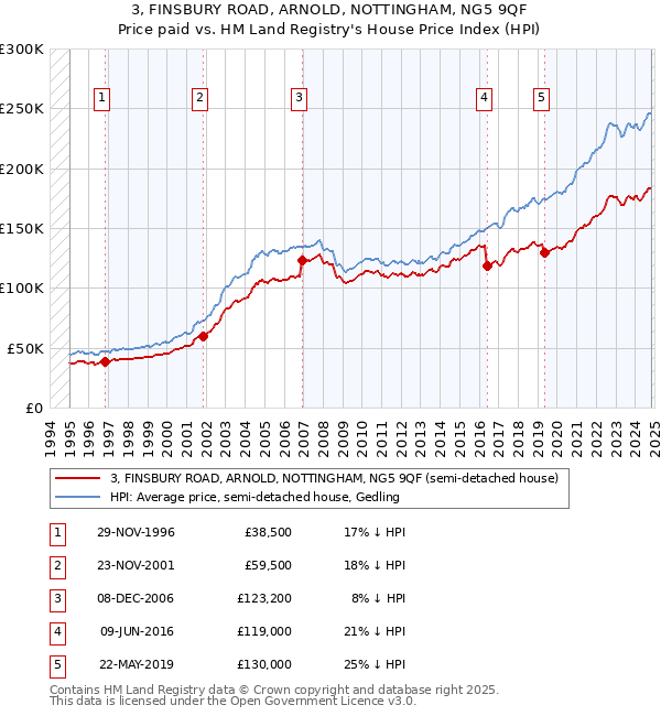 3, FINSBURY ROAD, ARNOLD, NOTTINGHAM, NG5 9QF: Price paid vs HM Land Registry's House Price Index