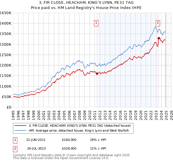 3, FIR CLOSE, HEACHAM, KING'S LYNN, PE31 7AG: Price paid vs HM Land Registry's House Price Index