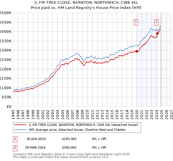 3, FIR TREE CLOSE, BARNTON, NORTHWICH, CW8 4SL: Price paid vs HM Land Registry's House Price Index