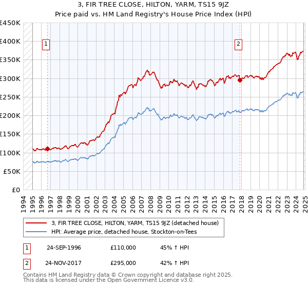 3, FIR TREE CLOSE, HILTON, YARM, TS15 9JZ: Price paid vs HM Land Registry's House Price Index