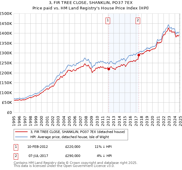 3, FIR TREE CLOSE, SHANKLIN, PO37 7EX: Price paid vs HM Land Registry's House Price Index