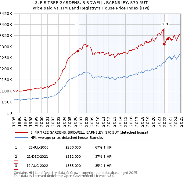 3, FIR TREE GARDENS, BIRDWELL, BARNSLEY, S70 5UT: Price paid vs HM Land Registry's House Price Index