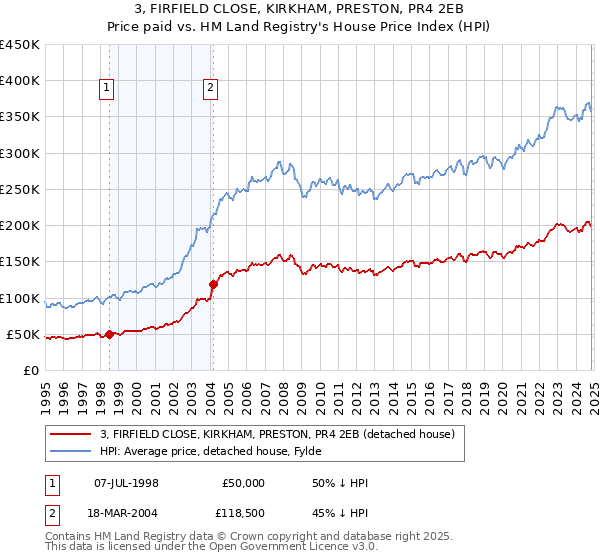 3, FIRFIELD CLOSE, KIRKHAM, PRESTON, PR4 2EB: Price paid vs HM Land Registry's House Price Index