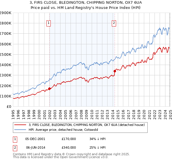 3, FIRS CLOSE, BLEDINGTON, CHIPPING NORTON, OX7 6UA: Price paid vs HM Land Registry's House Price Index