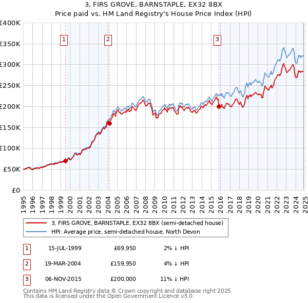 3, FIRS GROVE, BARNSTAPLE, EX32 8BX: Price paid vs HM Land Registry's House Price Index