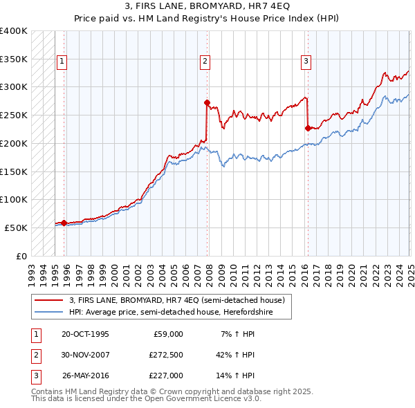 3, FIRS LANE, BROMYARD, HR7 4EQ: Price paid vs HM Land Registry's House Price Index