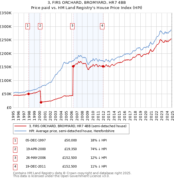 3, FIRS ORCHARD, BROMYARD, HR7 4BB: Price paid vs HM Land Registry's House Price Index