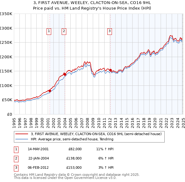 3, FIRST AVENUE, WEELEY, CLACTON-ON-SEA, CO16 9HL: Price paid vs HM Land Registry's House Price Index