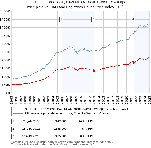 3, FIRTH FIELDS CLOSE, DAVENHAM, NORTHWICH, CW9 8JX: Price paid vs HM Land Registry's House Price Index