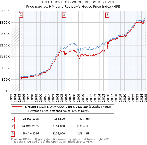 3, FIRTREE GROVE, OAKWOOD, DERBY, DE21 2LR: Price paid vs HM Land Registry's House Price Index