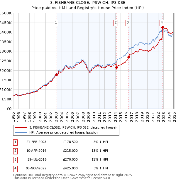 3, FISHBANE CLOSE, IPSWICH, IP3 0SE: Price paid vs HM Land Registry's House Price Index