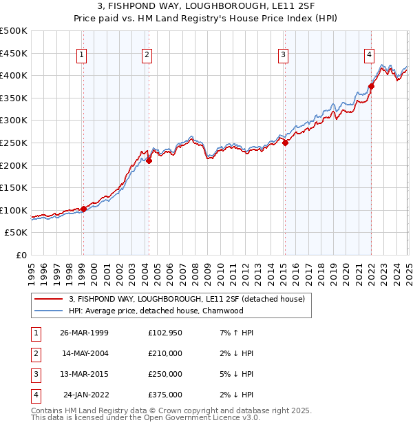 3, FISHPOND WAY, LOUGHBOROUGH, LE11 2SF: Price paid vs HM Land Registry's House Price Index