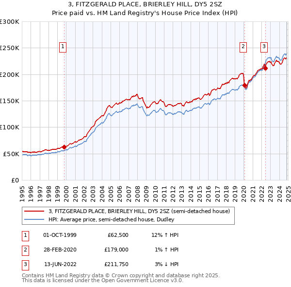 3, FITZGERALD PLACE, BRIERLEY HILL, DY5 2SZ: Price paid vs HM Land Registry's House Price Index