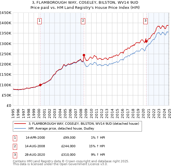 3, FLAMBOROUGH WAY, COSELEY, BILSTON, WV14 9UD: Price paid vs HM Land Registry's House Price Index