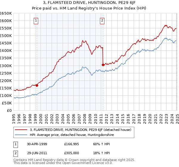 3, FLAMSTEED DRIVE, HUNTINGDON, PE29 6JF: Price paid vs HM Land Registry's House Price Index