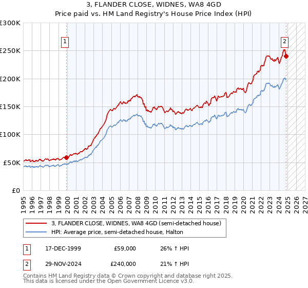 3, FLANDER CLOSE, WIDNES, WA8 4GD: Price paid vs HM Land Registry's House Price Index