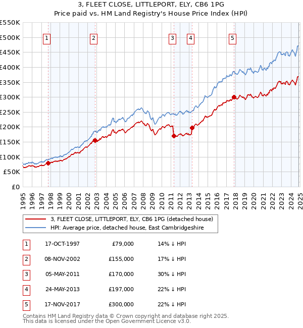 3, FLEET CLOSE, LITTLEPORT, ELY, CB6 1PG: Price paid vs HM Land Registry's House Price Index