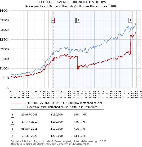 3, FLETCHER AVENUE, DRONFIELD, S18 1RW: Price paid vs HM Land Registry's House Price Index