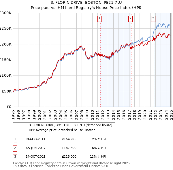 3, FLORIN DRIVE, BOSTON, PE21 7LU: Price paid vs HM Land Registry's House Price Index