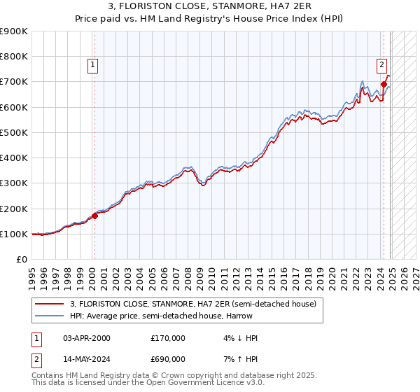 3, FLORISTON CLOSE, STANMORE, HA7 2ER: Price paid vs HM Land Registry's House Price Index