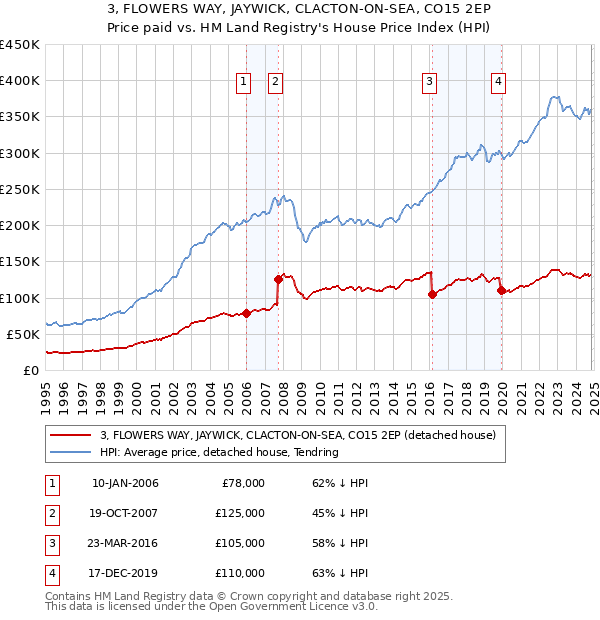 3, FLOWERS WAY, JAYWICK, CLACTON-ON-SEA, CO15 2EP: Price paid vs HM Land Registry's House Price Index