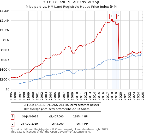 3, FOLLY LANE, ST ALBANS, AL3 5JU: Price paid vs HM Land Registry's House Price Index