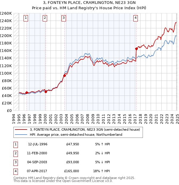 3, FONTEYN PLACE, CRAMLINGTON, NE23 3GN: Price paid vs HM Land Registry's House Price Index