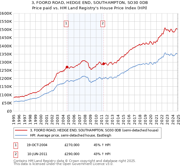 3, FOORD ROAD, HEDGE END, SOUTHAMPTON, SO30 0DB: Price paid vs HM Land Registry's House Price Index