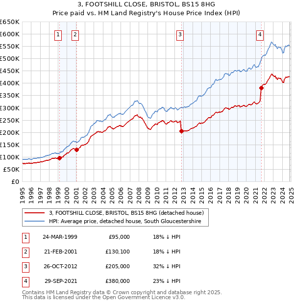 3, FOOTSHILL CLOSE, BRISTOL, BS15 8HG: Price paid vs HM Land Registry's House Price Index