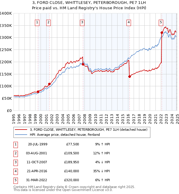 3, FORD CLOSE, WHITTLESEY, PETERBOROUGH, PE7 1LH: Price paid vs HM Land Registry's House Price Index