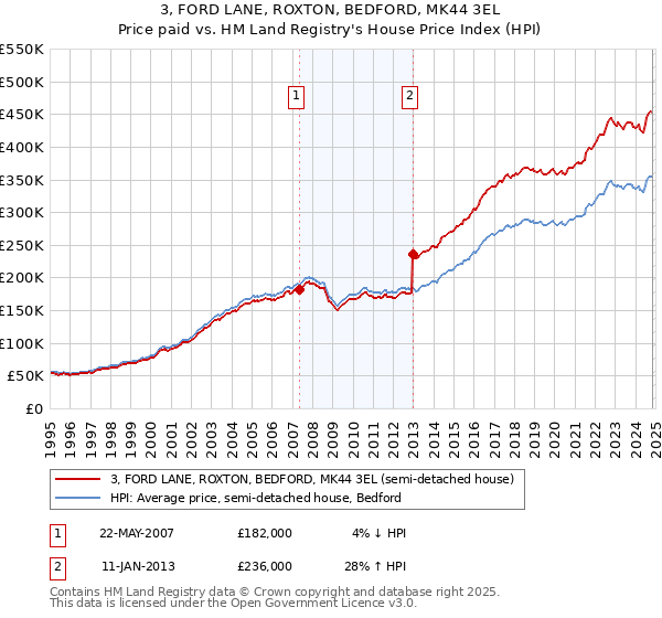 3, FORD LANE, ROXTON, BEDFORD, MK44 3EL: Price paid vs HM Land Registry's House Price Index