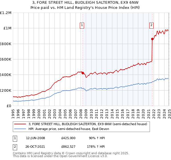 3, FORE STREET HILL, BUDLEIGH SALTERTON, EX9 6NW: Price paid vs HM Land Registry's House Price Index