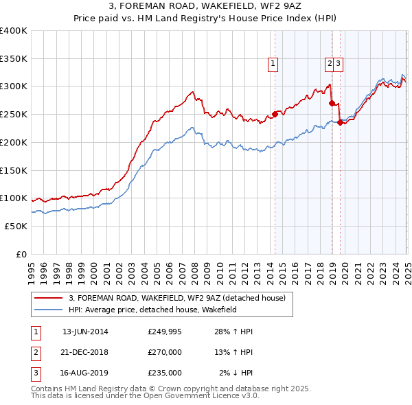 3, FOREMAN ROAD, WAKEFIELD, WF2 9AZ: Price paid vs HM Land Registry's House Price Index