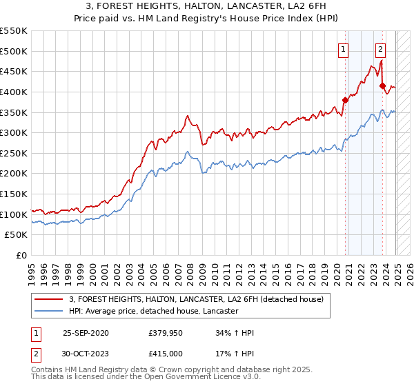 3, FOREST HEIGHTS, HALTON, LANCASTER, LA2 6FH: Price paid vs HM Land Registry's House Price Index