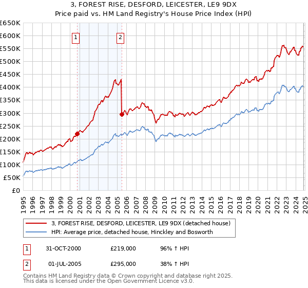 3, FOREST RISE, DESFORD, LEICESTER, LE9 9DX: Price paid vs HM Land Registry's House Price Index