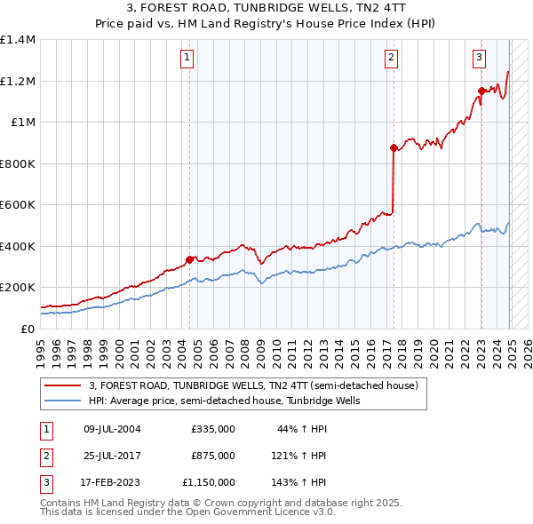 3, FOREST ROAD, TUNBRIDGE WELLS, TN2 4TT: Price paid vs HM Land Registry's House Price Index