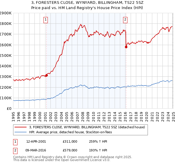 3, FORESTERS CLOSE, WYNYARD, BILLINGHAM, TS22 5SZ: Price paid vs HM Land Registry's House Price Index