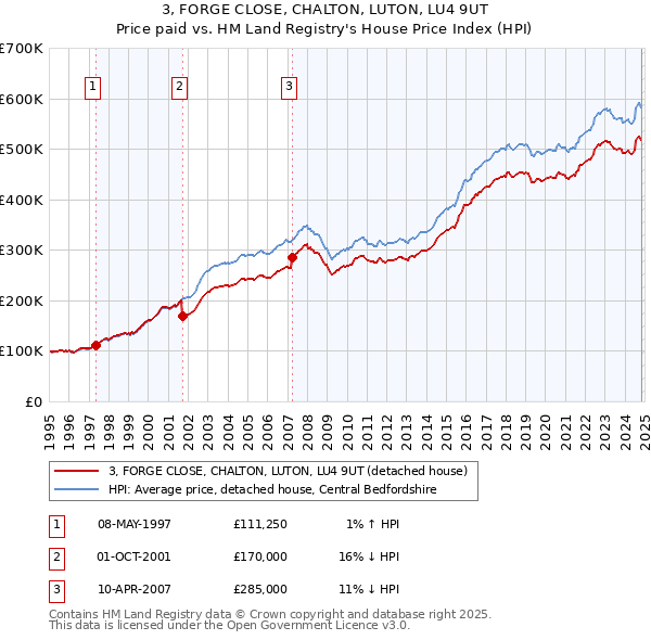 3, FORGE CLOSE, CHALTON, LUTON, LU4 9UT: Price paid vs HM Land Registry's House Price Index