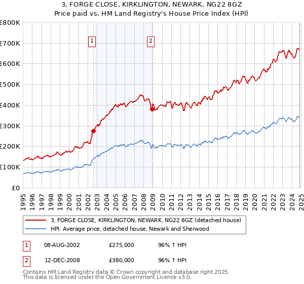 3, FORGE CLOSE, KIRKLINGTON, NEWARK, NG22 8GZ: Price paid vs HM Land Registry's House Price Index