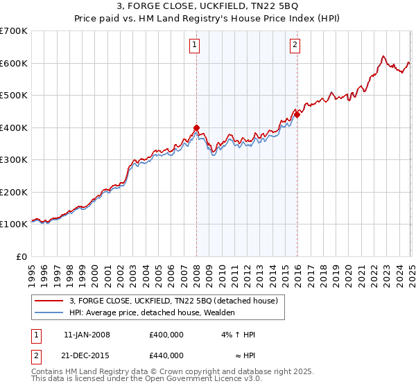 3, FORGE CLOSE, UCKFIELD, TN22 5BQ: Price paid vs HM Land Registry's House Price Index