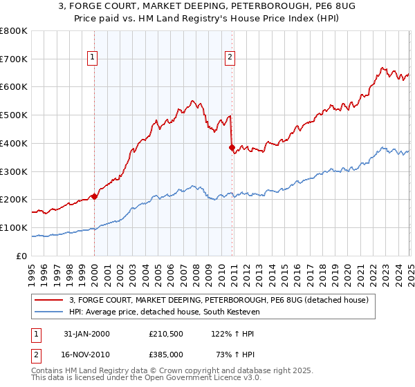 3, FORGE COURT, MARKET DEEPING, PETERBOROUGH, PE6 8UG: Price paid vs HM Land Registry's House Price Index