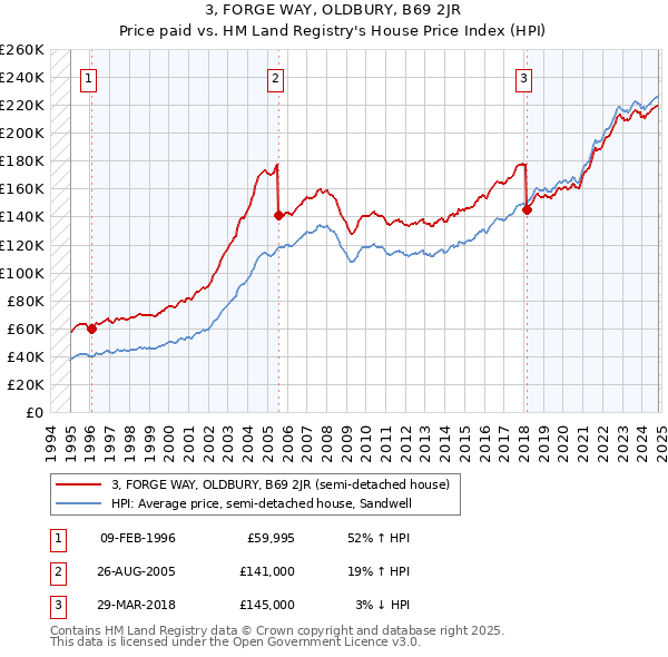 3, FORGE WAY, OLDBURY, B69 2JR: Price paid vs HM Land Registry's House Price Index