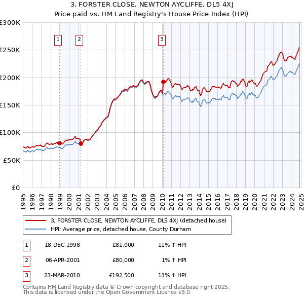 3, FORSTER CLOSE, NEWTON AYCLIFFE, DL5 4XJ: Price paid vs HM Land Registry's House Price Index