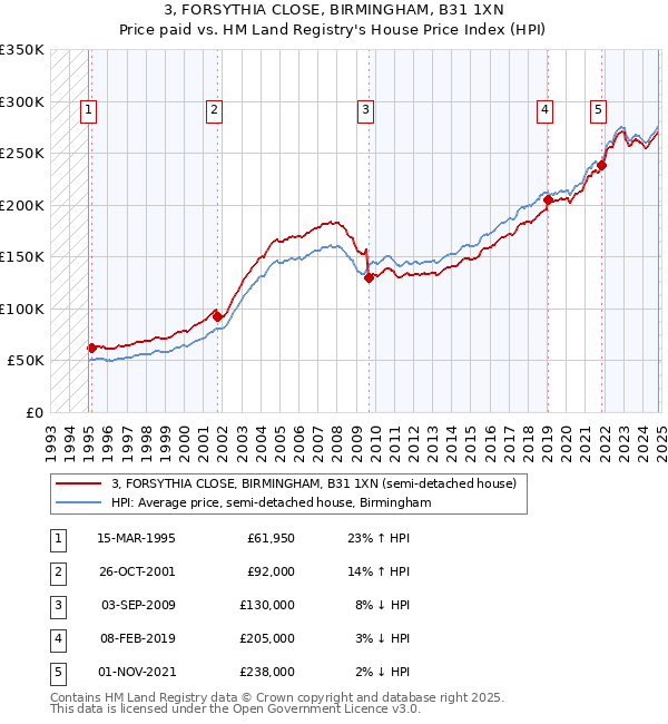 3, FORSYTHIA CLOSE, BIRMINGHAM, B31 1XN: Price paid vs HM Land Registry's House Price Index