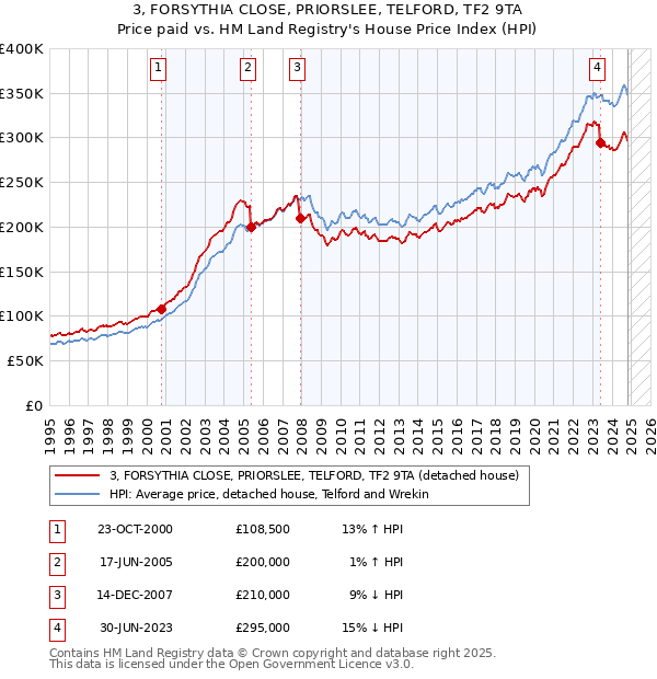 3, FORSYTHIA CLOSE, PRIORSLEE, TELFORD, TF2 9TA: Price paid vs HM Land Registry's House Price Index