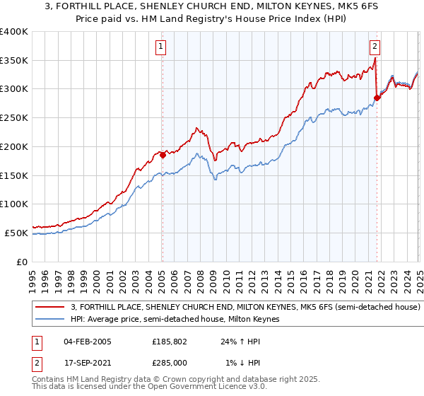 3, FORTHILL PLACE, SHENLEY CHURCH END, MILTON KEYNES, MK5 6FS: Price paid vs HM Land Registry's House Price Index