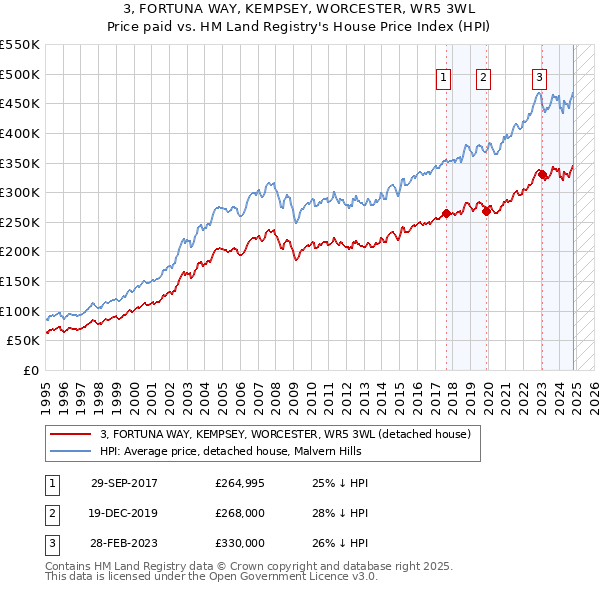 3, FORTUNA WAY, KEMPSEY, WORCESTER, WR5 3WL: Price paid vs HM Land Registry's House Price Index