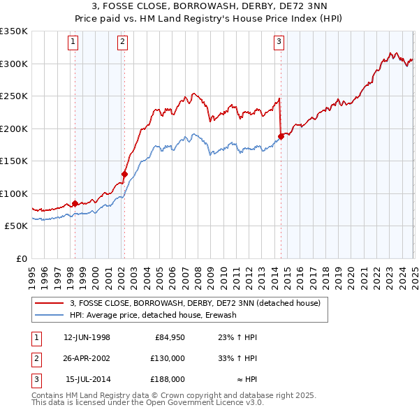 3, FOSSE CLOSE, BORROWASH, DERBY, DE72 3NN: Price paid vs HM Land Registry's House Price Index